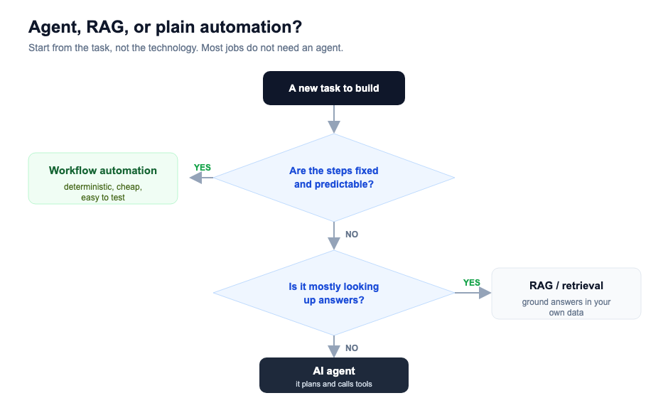 A decision flowchart: if the steps are fixed and predictable, use workflow automation; if it is mostly looking up answers, use RAG; otherwise use an AI agent