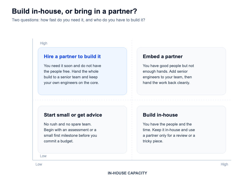 A two-by-two decision matrix. The axes are urgency and in-house capacity, giving four recommendations: hire a partner to build it, embed a partner, build in-house, or start small