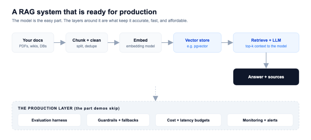A production-ready RAG pipeline: documents are chunked, embedded, and stored in a vector database, then retrieved and passed to an LLM, with an evaluation, guardrails, cost, and monitoring layer underneath